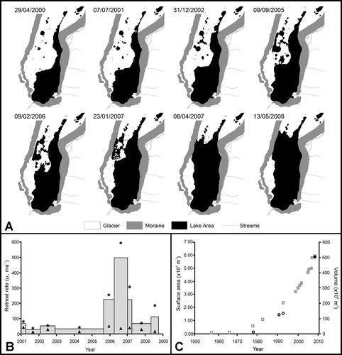 FIGURE 3 (A) Growth of Tasman Lake and supraglacial ponds between April 2000 and May 2008. (B) Graph of Tasman Glacier retreat showing the mean (bars), MIC (asterisks), and EEIC (triangles) retreat rates. (C) Surface area (squares) and water volume (circles) of meltwater ponds (pre-1980s) and Tasman Lake between 1957 and 2008. Solid points are from this study, surface area and lake volume pre-2000 from CitationKirkbride (1989), CitationHochstein et al. (1995), and CitationWatson (1995).