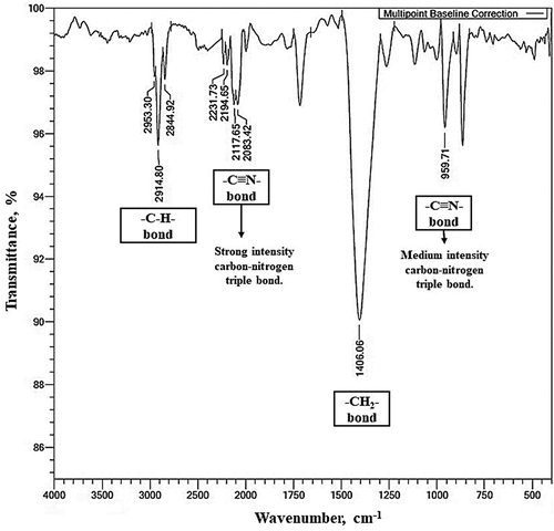 Figure 3. Fourier-Transform Infrared (FTIR) spectra of NR.
