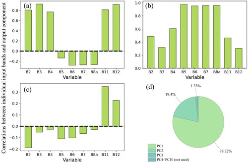 Figure 11. Correlations between individual input bands and output component, (a) PC1 78.2% of dataset variance; (b) PC2 19.4% of dataset variance; (c) PC3, 1.33% of dataset variance; (d) Summarize of PCA proportion.