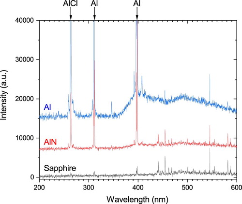 Figure 2. Optical emission spectra of Cl2-Ar plasmas (25 W RF power) using sapphire, AlN, and Al carrier wafers. Based on the spectra, sapphire releases a negligible amount of free Al or AlCl into the plasma. While the AlN and Al release moderate and high amounts of Al and AlCl into the plasma, respectively.