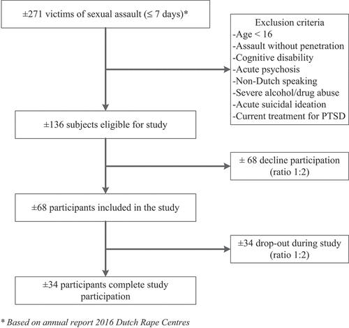 Figure 1. Flow chart of estimated subject inclusion.