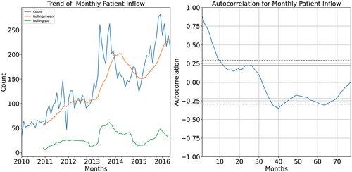 Figure 2. Monthly patient inflow trend and autocorrelation results.