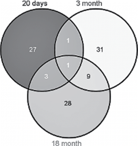 Figure 3. This Venn diagram shows overlapping sets of genes at the 3 ages.