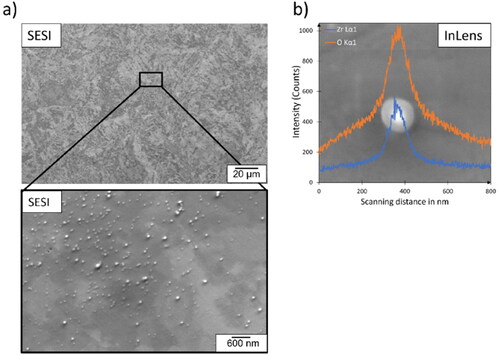 Figure 7. Illustration of (a) microstructure, where no Cr-phases are observed and (b) the ZrO2 nanoparticles and (c) EDX-line scan of nanoparticle showing a rising Zr- and O-concentration (PL = 125 W; vs = 400 mm/s and hs = 100 µm).