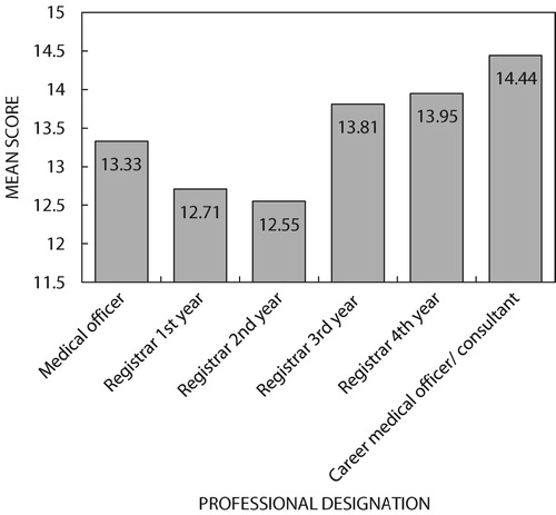 Figure 1: Mean score achieved as a function of professional designation.