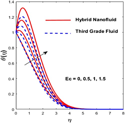 Figure 9. Effect of Ec on θ(η).