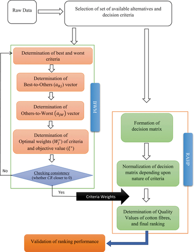 Figure 1. Flowchart of BWM-RAHP hybrid method.