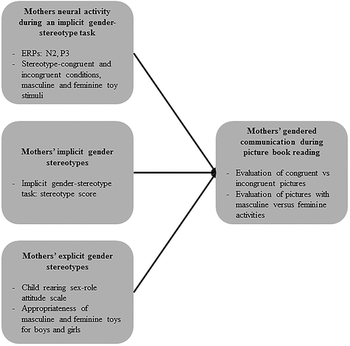 Figure 1. Overview of the study’s concepts, measures, and associations.