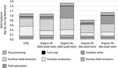 Figure 5. GHG footprint of black tea from organic tea cultivation.