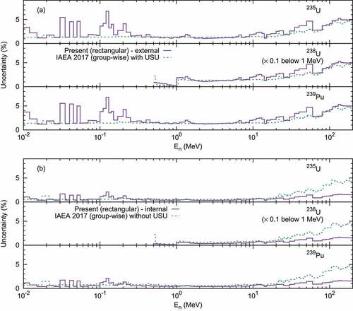 Figure 25. Uncertainties from the present evaluation (rectangular function expression) and IAEA Neutron Data Standards 2017 evaluation (group-wise cross section). (a) External uncertainties from the present evaluation and uncertainties including the unrecognized systematic uncertainties (USU) from the IAEA-2017 evaluation. (b) Internal uncertainties from the present evaluation and uncertainties excluding USU from the IAEA-2017 evaluation.