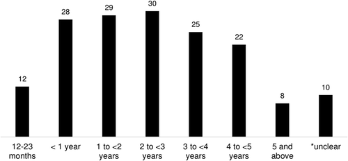 Figure 5. Number of papers reporting different age-ranges (n = 67)