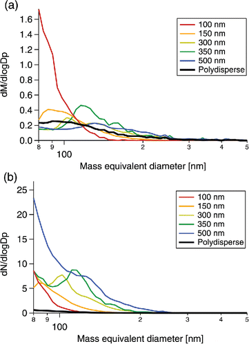 Figure 4. (a) Mass and (b) number size distributions of the incandescent particles remaining after LII normalized by the original Aquadag mass and number concentrations, respectively.