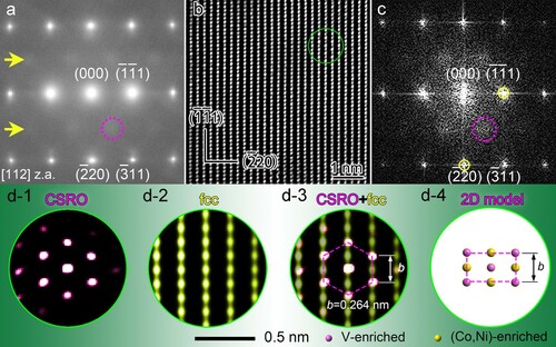 Figure 2. Electron diffraction of CSRO under [112] zone axis. (a) SAED pattern. Yellow arrows and dash circle in pink: extra diffuse scattering by CSROs at 12{3¯11} positions of fcc base. (b) Lattice image of fcc base under[112] z.a. (c) FFT pattern corresponding to (b). Pink and yellow circles: diffuse scattering by the CSRO and sharp diffraction spot by base fcc. (d-1 & d-2) Inverse FFT patterns of CSRO and fcc base, respectively, in the area circled in green in (b). (d-3) Merged inverse FFT pattern of (d-1) and (d-2). Dash hexagon: CSRO. b: lattice parameter of unit cell in the CSRO, which is measured to be 0.264 nm. (d-4) Two-dimensional model of the CSRO. Solid spheres in pink and yellow: V-enriched and (Co,Ni)-enriched atom column. Note that the pink column is not entirely V atoms, also with (Co,Ni) atoms to certain contents.