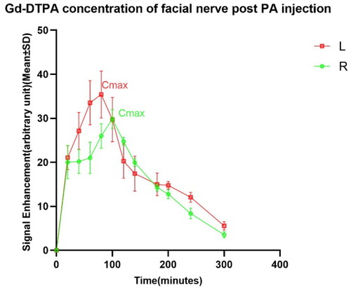Figure 2. The growth in signal intensity of the facial nerve in group PA. Cmax: maximum concentration; #: Cmax L (35.406 ± 5.32) vs. Cmax R (29.843 ± 2.106), p < .05.