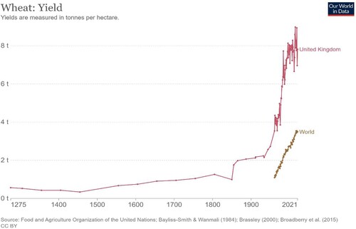 Figure A5. An example of rapid crop yield growth since the 1960s (world with UK as comparator). Visit: https://ourworldindata.org/crop-yields.