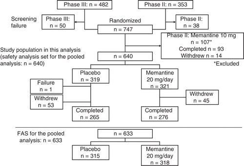 Figure 1. Patient disposition in the two studies combined Citation[5,8]. Seven patients were excluded from the full analysis set because of a lack of post-baseline efficacy data. Of these seven patients, three patients in each memantine group did not undergo post-baseline assessments because of eligibility violations or data for the primary efficacy endpoints (Severe Impairment Battery-Language-Japanese and Clinician's Interview-Based Impression of Change plus-Japanese) were missing, and one patient in the placebo group was suspected of having Creutzfeldt–Jacob disease, which was verified by genetic analysis, and was withdrawn from the study before the postbaseline evaluations.