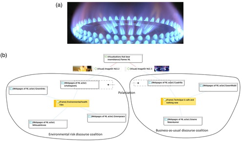 Figure 6. (a) Cooking stove flame, source: Pxfuel. (b) Discourse coalitions and photographs depicting flames in the Dutch controversy.