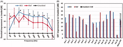 Figure 5. (a) Warble tone threshold improvements for BCI and reference device compared to the unaided situation (baseline at 0 dB), with mean and standard deviations. Stars are included at frequencies where the BCI or the Ref device has statistically higher improvement than the other device (α < 0.05). (b) Speech Recognition Threshold (SRT) improvements for BCI and reference device (Ref) over the unaided condition for all patients. The rightmost column shows mean improvement and standard deviation.