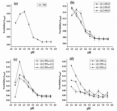 Figure 1. Comparison of the turbidity in PPI(a), PPI-P (b), PPI-κ-CG (c) and PPI-A (d) complexes under different pH conditions. Data represent the mean ± one standard deviation (n = 3).