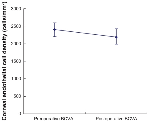 Figure 4 Preoperative and postoperative corneal endothelial cell density. The vertical axis represents the corneal endothelial cell density, while the horizontal axis indicates the preoperation and postoperation values.