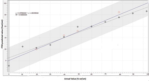 FIGURE 3 The relationship between actual value (x-axis) and FTIR predicted value (y-axis) of lard, obtained from “rambak” crackers containg pig skin at wavenumbers 1200–1000 cm–1 with the aid of multivariate calibration of partial least square.