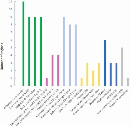 Figure 1. Number of regions and city administrations (n = 11) with internal consistency over time per routine Health Management Information System indicator or data element (n = 19)