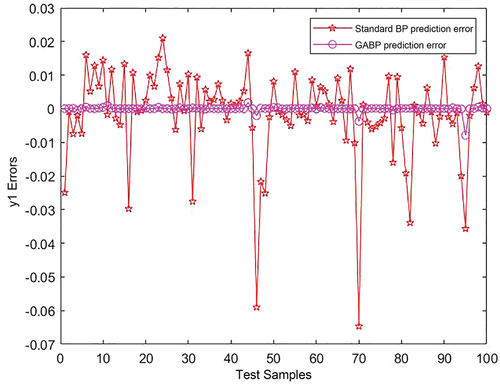 Figure 5. Error comparison between predicted and true values of neural network.