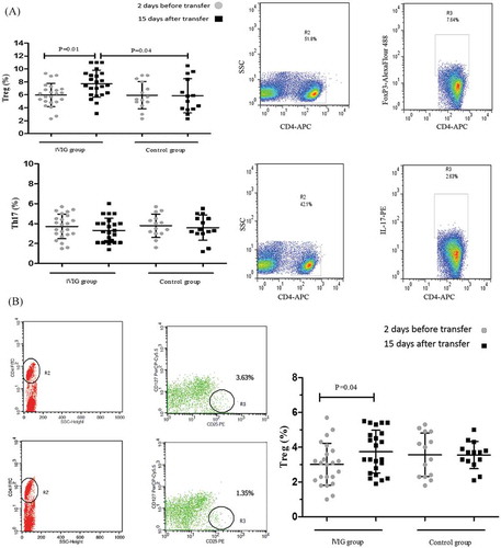 Figure 1. Flow cytometry analysis. (A) Frequency of Treg and Th17 in IVIG-treated and control group. After IVIG therapy, evaluation of cellular proportion with flowcytometry 2 days before embryo transfer and 15 days after that and the comparison between each group, revealed that the rate of Treg cells increased in the IVIG group (p value = 0.0186) after embryo transfer. There was almost no statistically significant difference in Th17 rate in the IVIG and control groups (p ≤ 0.05: statistically significant) after treatment. (B). Frequency of Treg in IVIG-treated and control group. CD4+ FOXP3+CD127− Treg evaluation by flowcytometry revealed that IVIG therapy increases (p value = 0.04) the frequency 15 days after embryo transfer but the control group showed no statistical difference. IVIG group n=40, control group n=32. Treg: regulatory T cell; Th17: T helper 17; IVIG: intravenous immunoglobulin.