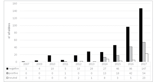 Figure 1. Temporal distribution according to the tone of the YouTube videos, absolute values. Note: the number of videos uploaded in 2017 relates only to the months of January, February, March, April, May, June and July).