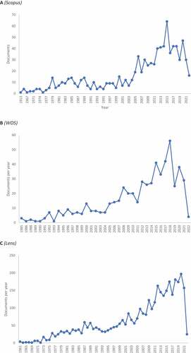 Figure 1. Neurolinguistics knowledge production size measured by year.