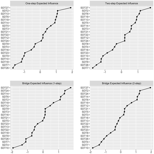 Figure 4 General Network Centrality indices.