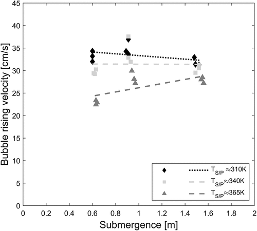 Figure 8. Submergence effect on bubble rising velocity at the pool surface (D0 = 52.48 mm).