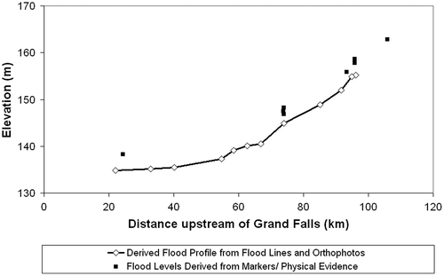 Figure 4. Flood profile for 2008 along the Saint John River upstream of Grand Falls (RVA Citation2009).