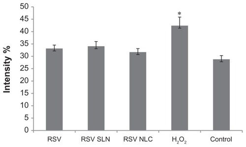 Figure 7 Integration of % fluorescence intensity vs cell counted curve in the range of 10−100 fluorescence intensity, obtained for cells incubated with resveratrol (RSV), RSV-loaded optimum solid lipid nanoparticles (SLN) and nanostructured lipid carriers (NLC) in comparison with control (positive) and H2O2 (negative).Notes: *P < 0.05; fluorescence intensity % of H2O2 applied cells versus control, RSV, RSV-SLN, RSV-NLC applied groups.