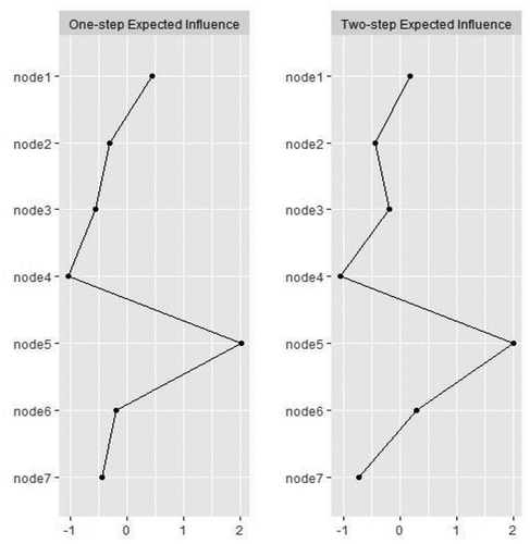 Figure 2. The centrality indices of the symptom dimensions of PTSD.