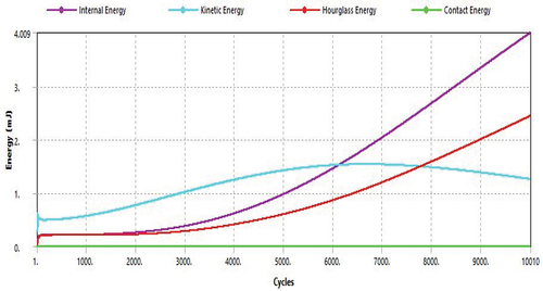Figure 13. Energy summary of material C.