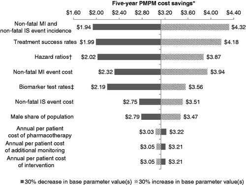 Figure 3. Sensitivity of estimated healthcare cost savings to changes in base input values. *PMPM indicates per-member-per-month in reference to cost savings/increase resulting from adoption of biomarker testing. †Hazard ratios were not permitted to fall below one. ‡Biomarker test rates were not permitted to exceed 90%.
