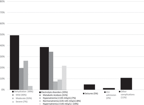 Figure 1. Frequency of complications reported in RVGE hospitalization episodes in children <5 years of age.