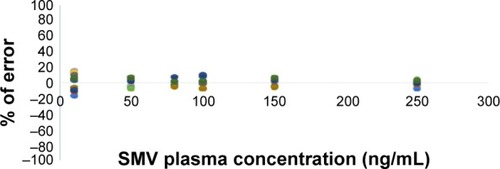 Figure 4 Relative error for SMV in mice plasma obtained by NIR.