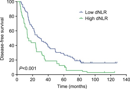 Figure 5 The disease-free survival in TNBC patients with invasive ductal carcinoma divided by dNLR.Abbreviations: dNLR, derived neutrophil-to-lymphocyte ratio; TNBC, triple-negative breast cancer.