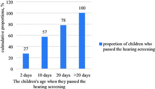 Figure 4. The proportion of children who passed hearing tests for newborns at a certain age (days).