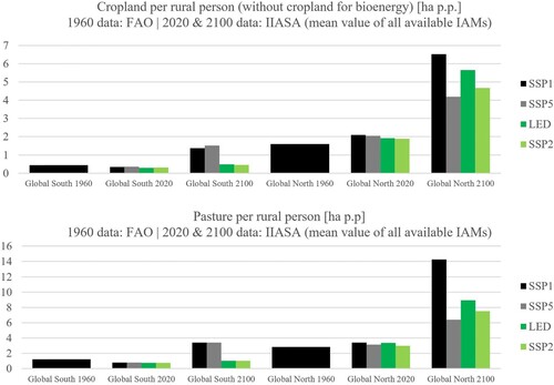 Figure 9. Global North vs Global South - historic and future land availability per rural person (top panel: Cropland, bottom panel: Pasture).