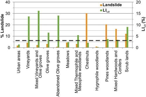 Figure 7. Landslides and LILU (in %) compared to land use. The dashed black line shows the LIB.