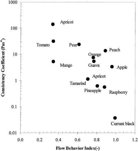 Figure 2. Average values of consistency coefficient and flow behaviour index in food materials.