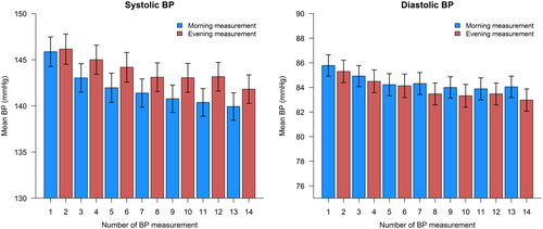 Figure 1. Mean home blood pressure (BP) during the current European guideline-based 7-day HBPM protocol (2 measurements per day).