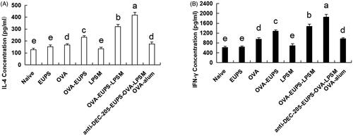 Figure 11. The anti-DEC-205-EUPS-OVA-LPSM effect on the serum cytokines concentration of mice. 14 days after the second immunization, serum samples were collected, and the (A) IL-4 and (B) IFN-γ levels were determined by ELISA. Results are presented as the mean ± SD (n = 4), p < .05. Bars marked with different letters (a-e) indicate statistically significant differences.