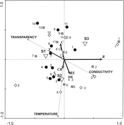 Figure 9 RDA triplot of environmental variables, algal strategies and samples. Sampling stations in the RDA were used as supplementary variables and are represented by white triangles at the centre of the corresponding spatial distributions. Months are correlatively enumerated. (1 to 11) from September 1997 through August 1998, except May due to flooding of the Salado River.