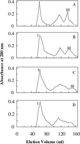 Figure 2. Gel filtration profile of total proteins from unwashed and washed fresh oil sardine meat in extraction buffer (PB 50 mM, pH 7.5, containing 1.0 M NaCl. A—unwashed meat; B—once washed meat; C—thrice washed meat; D—five times washed meat.