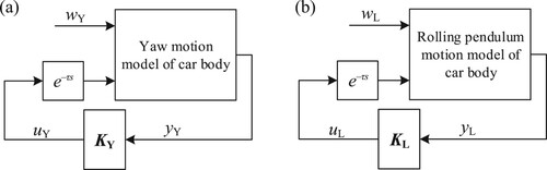 Figure 4. Closed loop control system of car body lateral vibration with time delay: (a) closed loop control system for yaw motion and (b) closed loop control system for rolling pendulum motion.