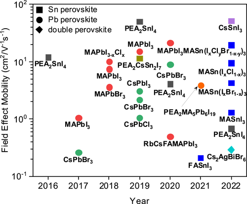 Figure 2. The field effect mobility trends of MHPs TFTs for different chemical compositions.